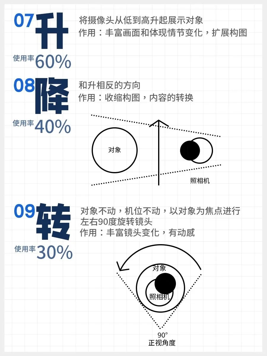 日常分享拍摄中常用的运镜手法