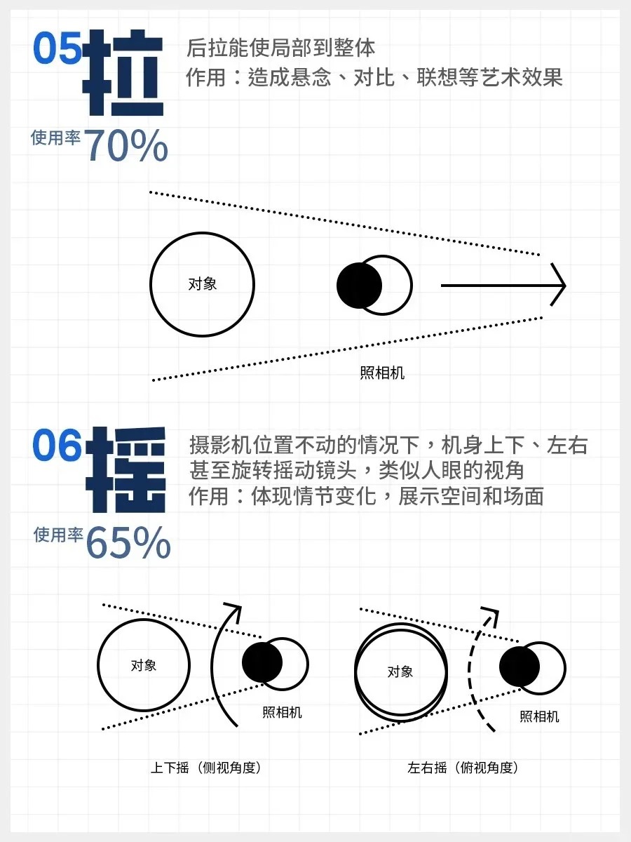 日常分享拍摄中常用的运镜手法