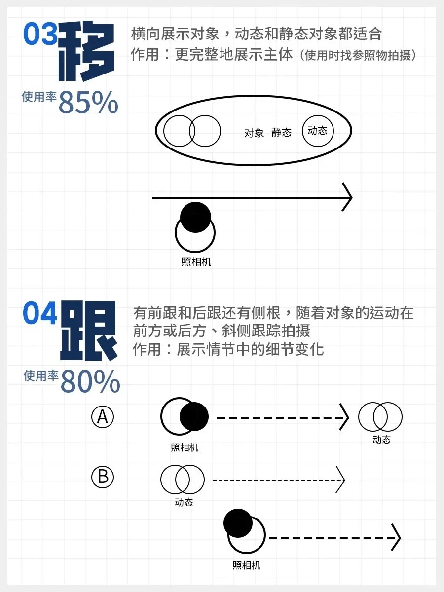 日常分享拍摄中常用的运镜手法