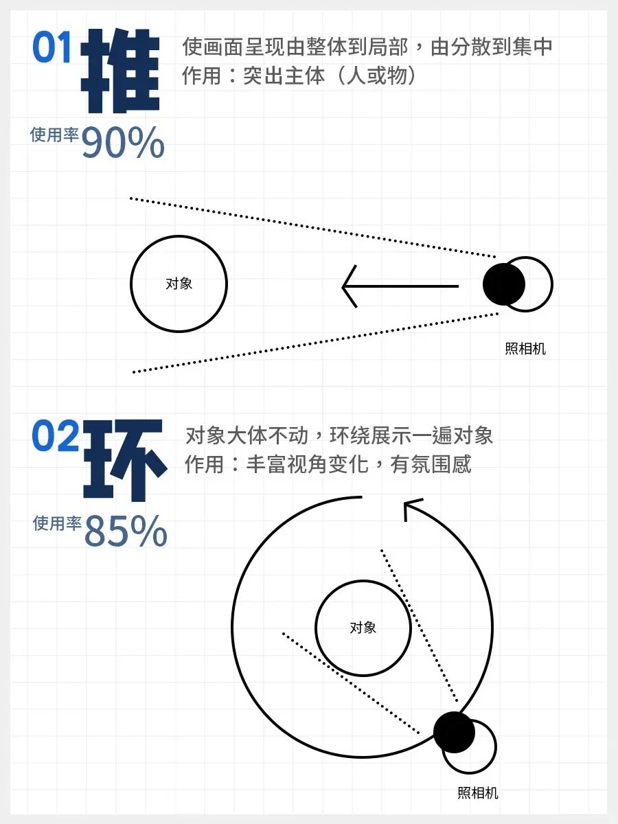 日常分享拍摄中常用的运镜手法